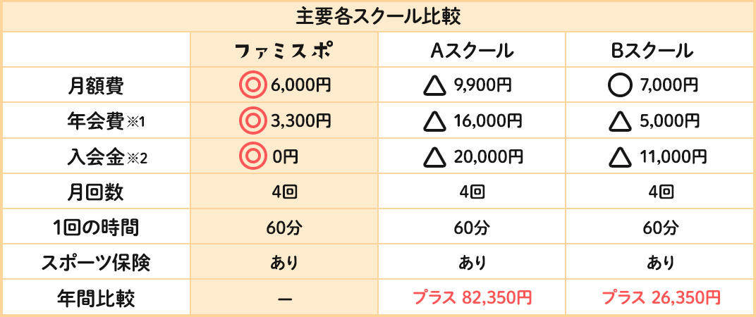 主要各スクール比較